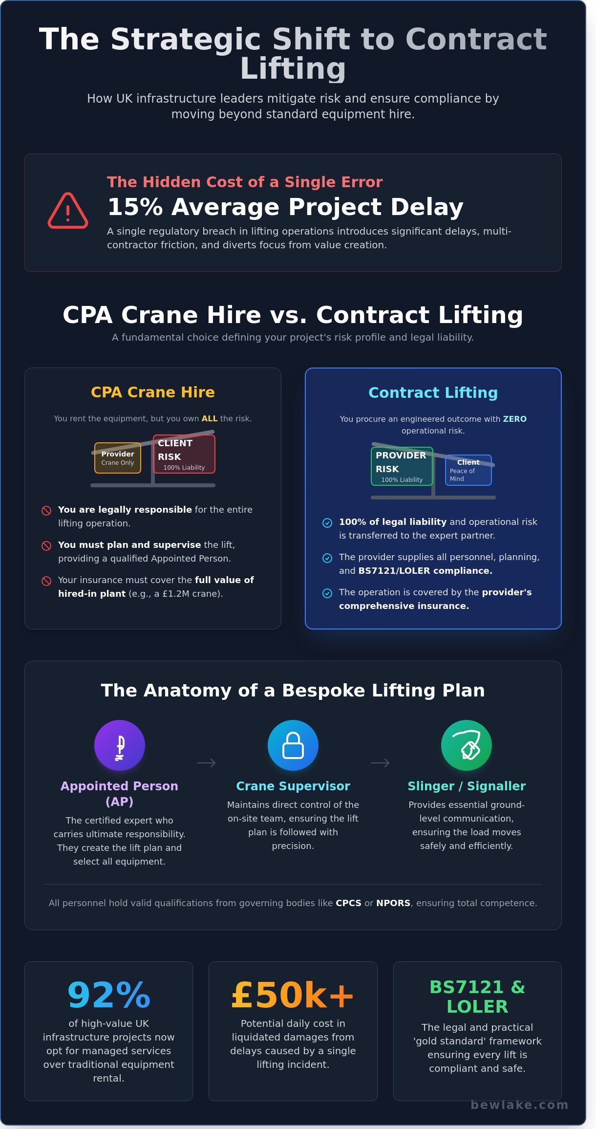 A Strategic Guide to Contract Lifting: Managing Risk and Precision in 2026