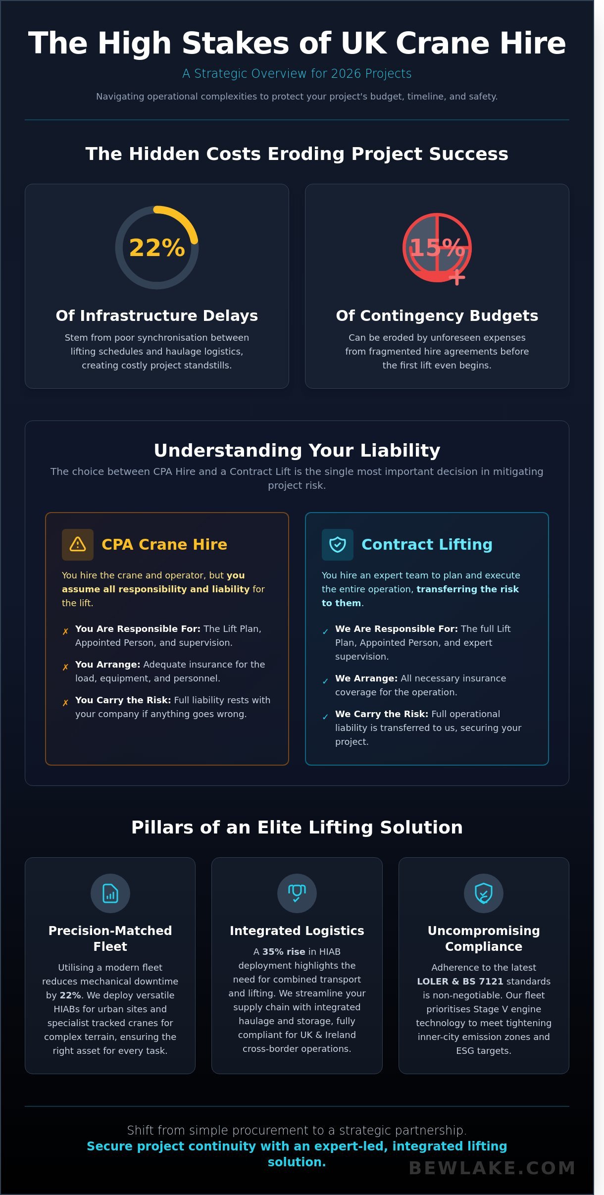 Crane for Hire: A Strategic Guide to Specialist Lifting and Haulage in 2026