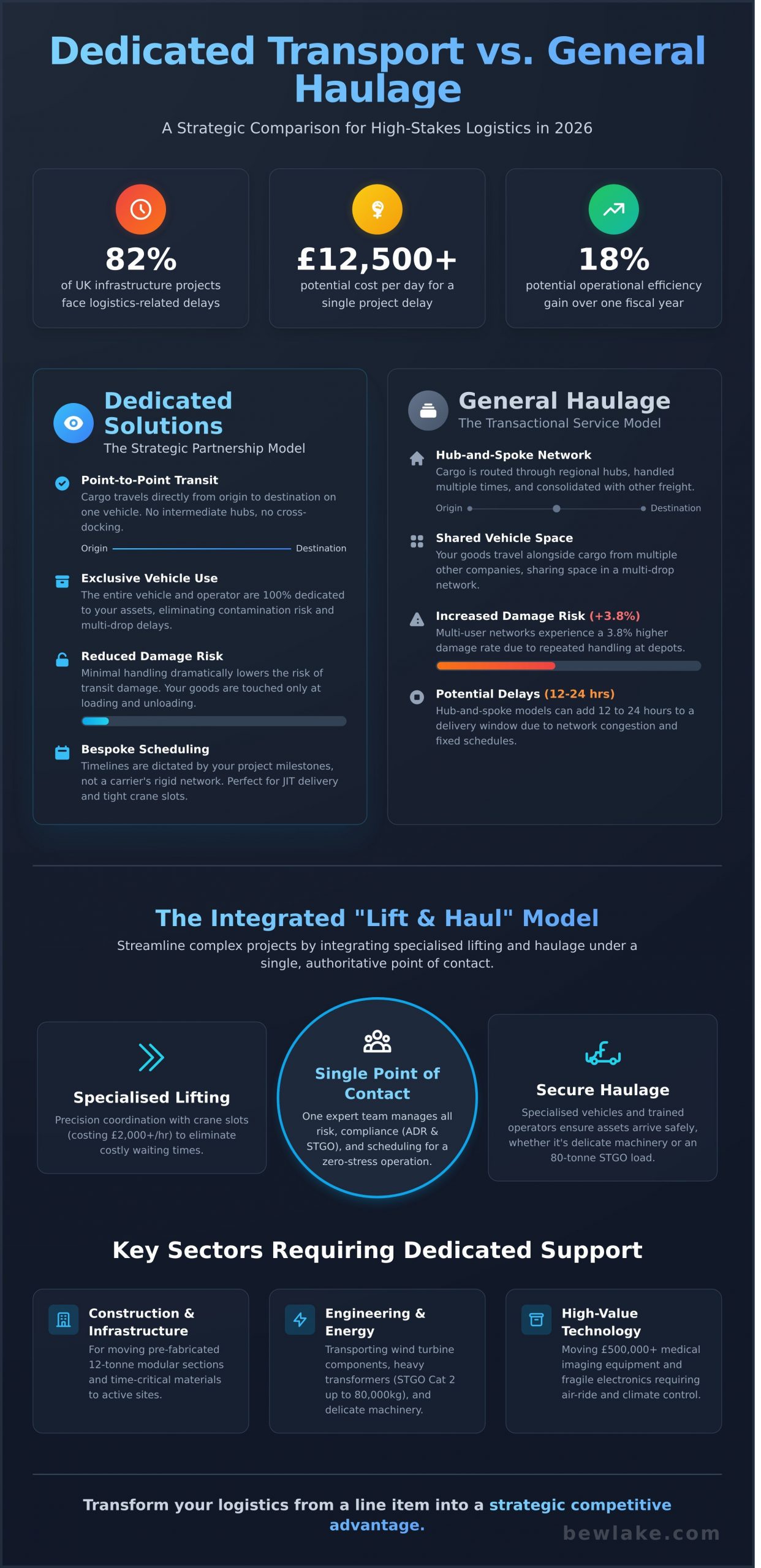 Dedicated Transport Solutions: A Strategic Guide to Specialized Logistics in 2026