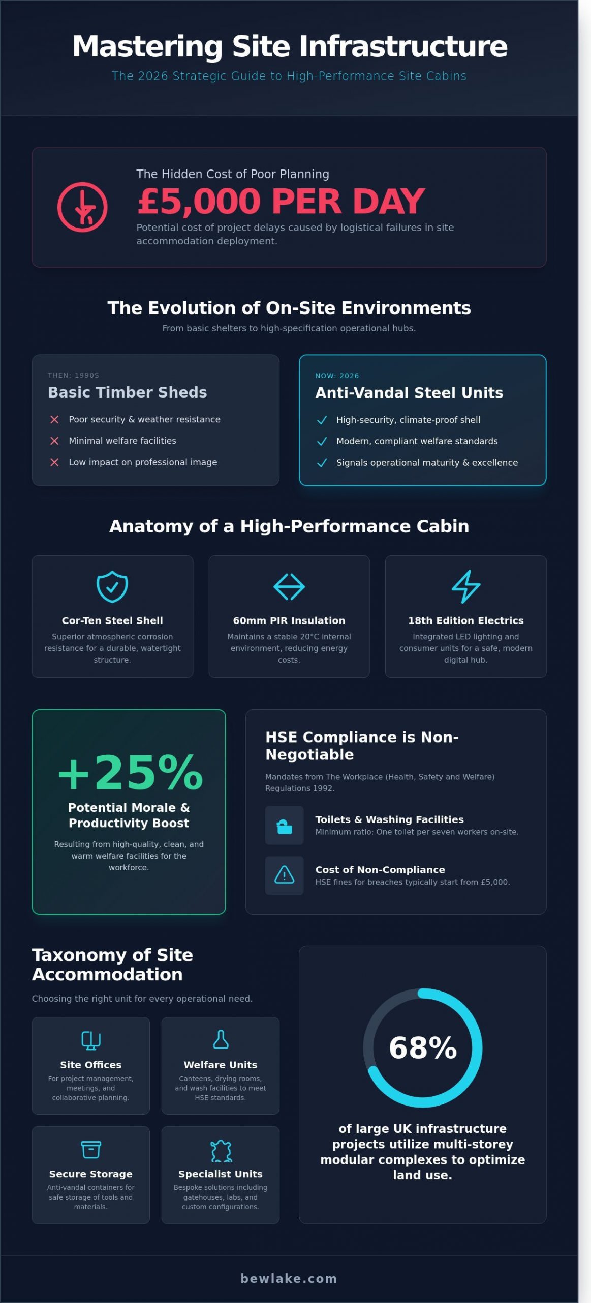 Site Cabins: The Ultimate Guide to Site Accommodation and Welfare Units (2026)