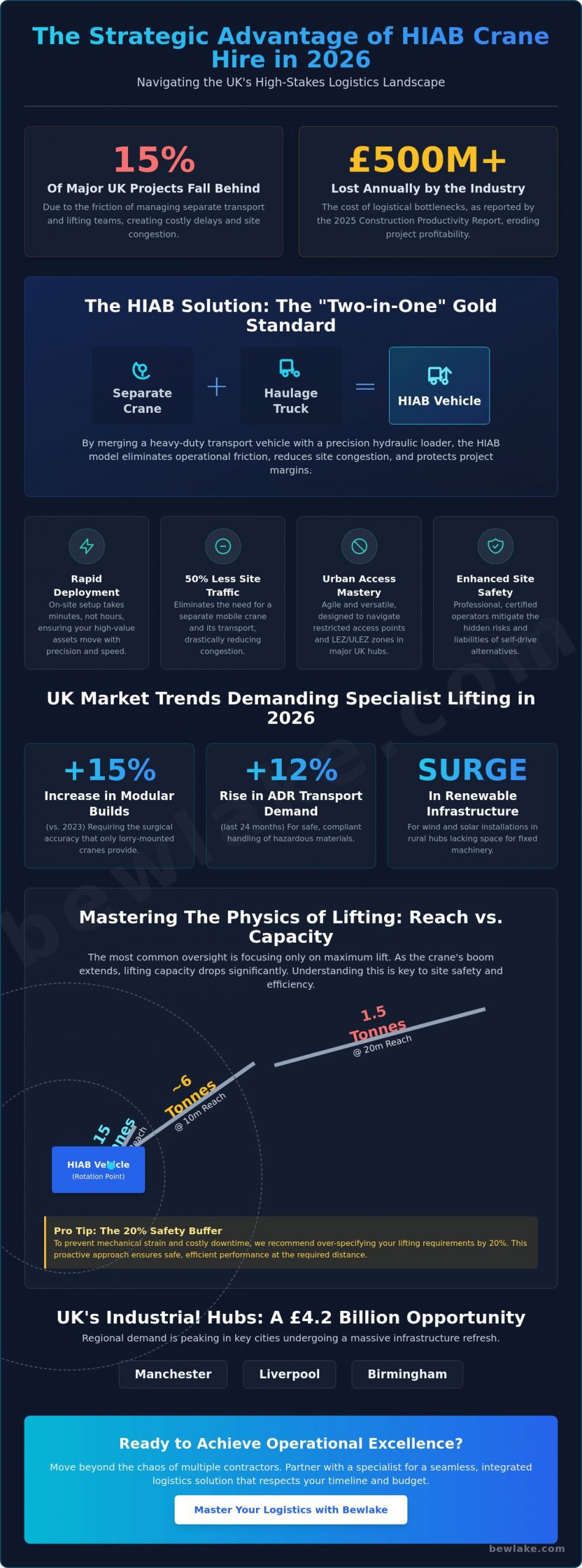 HIAB Crane Hire: A Strategic Guide for Projects in Manchester, Glasgow, and Major UK Hubs (2026)