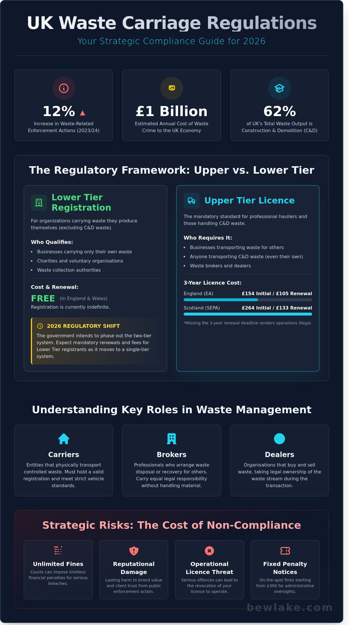 Waste Carriage in the UK: A Strategic Compliance Guide for 2026